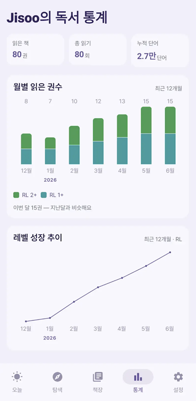 월별 독서 기록과 레벨 추이를 보여주는 원문 통계 화면